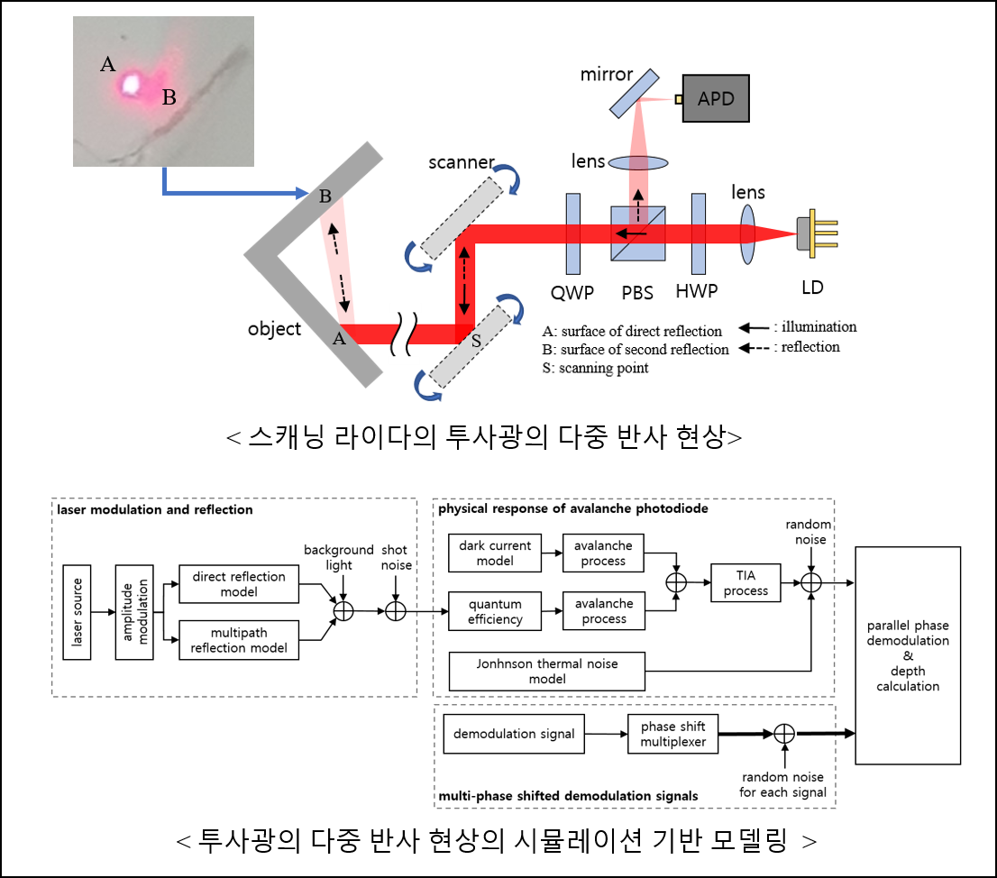 스캐닝 라이다의 다중 광 반사 현상과 시뮬레이션 모델링