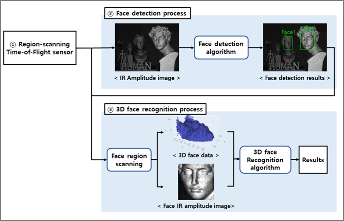 3차원 얼굴 인식