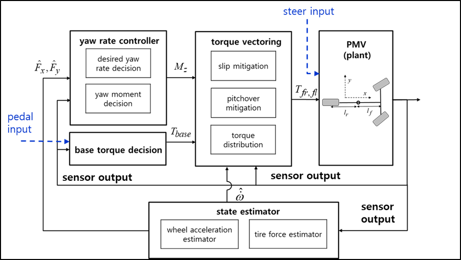 차량 시스템 제어