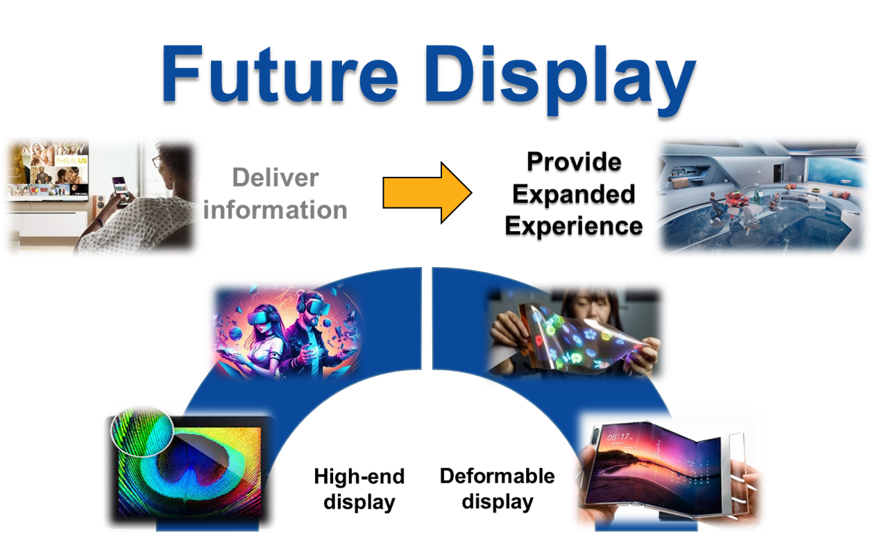 Future Display. Deliver information. Provide Expanded Experience. High-end display. Deformable display.