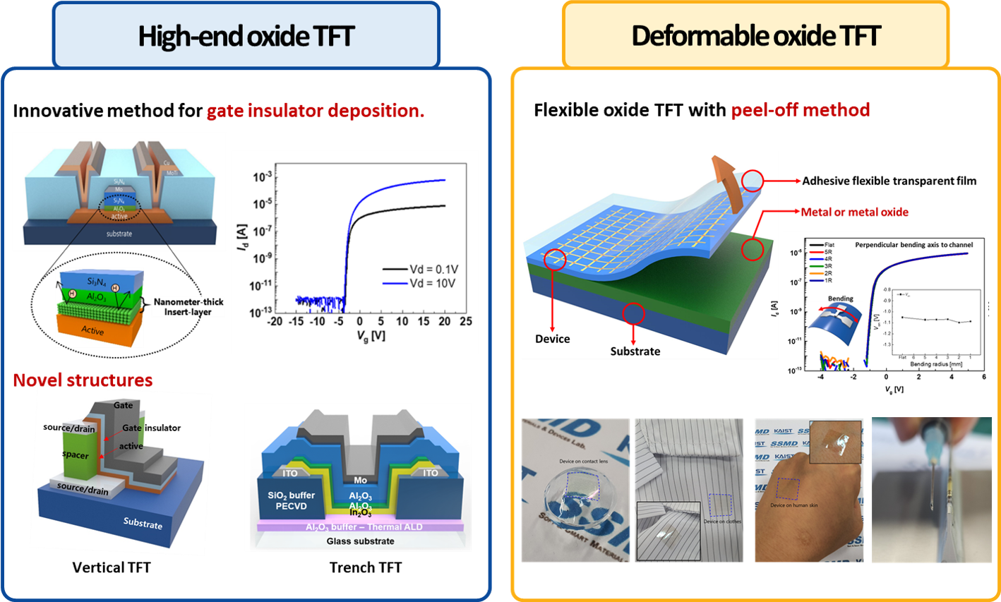 High-end oxide TFT. Innovative method for gate insulator deposition. Novel structures. Vertical TFT. Trench TFT. Deformable TFT. Flexible oxide TFT with peel-off method.