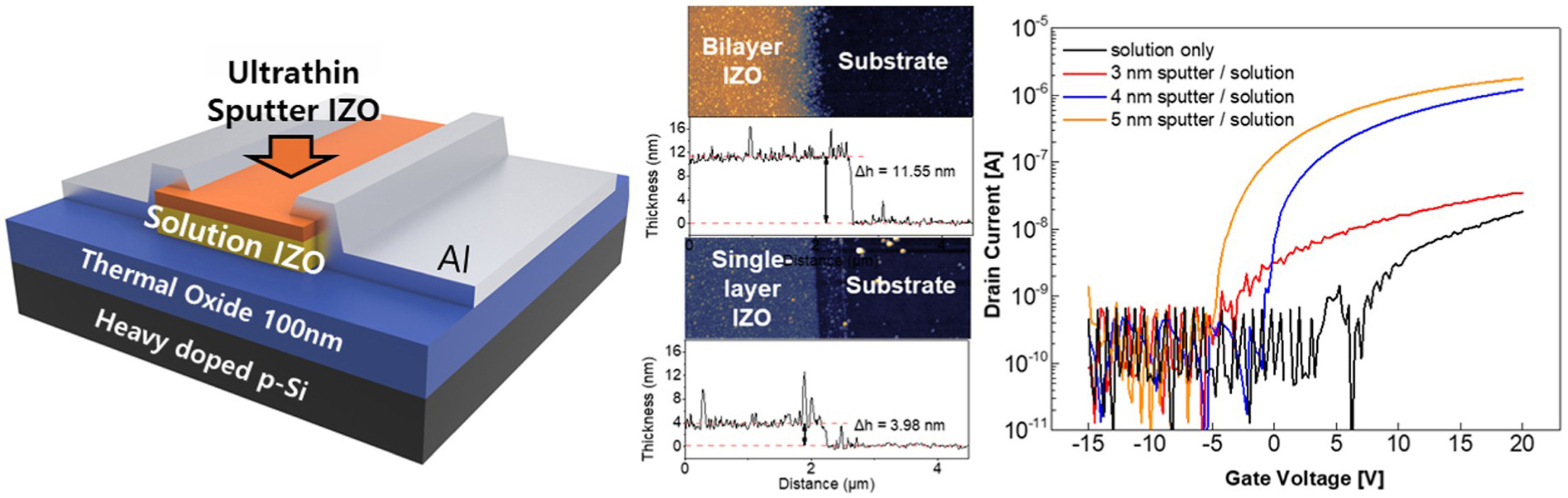 Ultrathin sputtered IZO overlayer engineering for high-performance solution-processed oxide TFTs 이미지