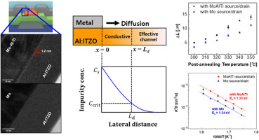 Interfacial effects of mo-based alloy electrodes on channel shortening and mobility extraction in oxide thin-film transistors 이미지