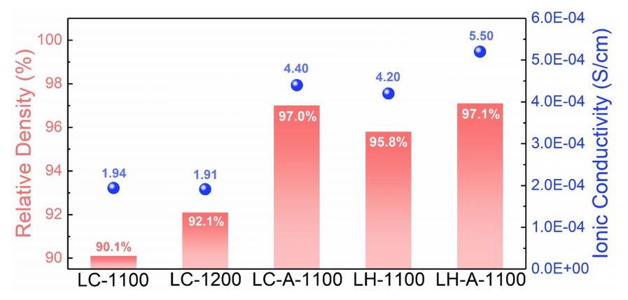 Effect analysis of lithium precursor on cost-effective production of  Li6.4La3Zr1.4Ta0.6O12 solid electrolytes 이미지