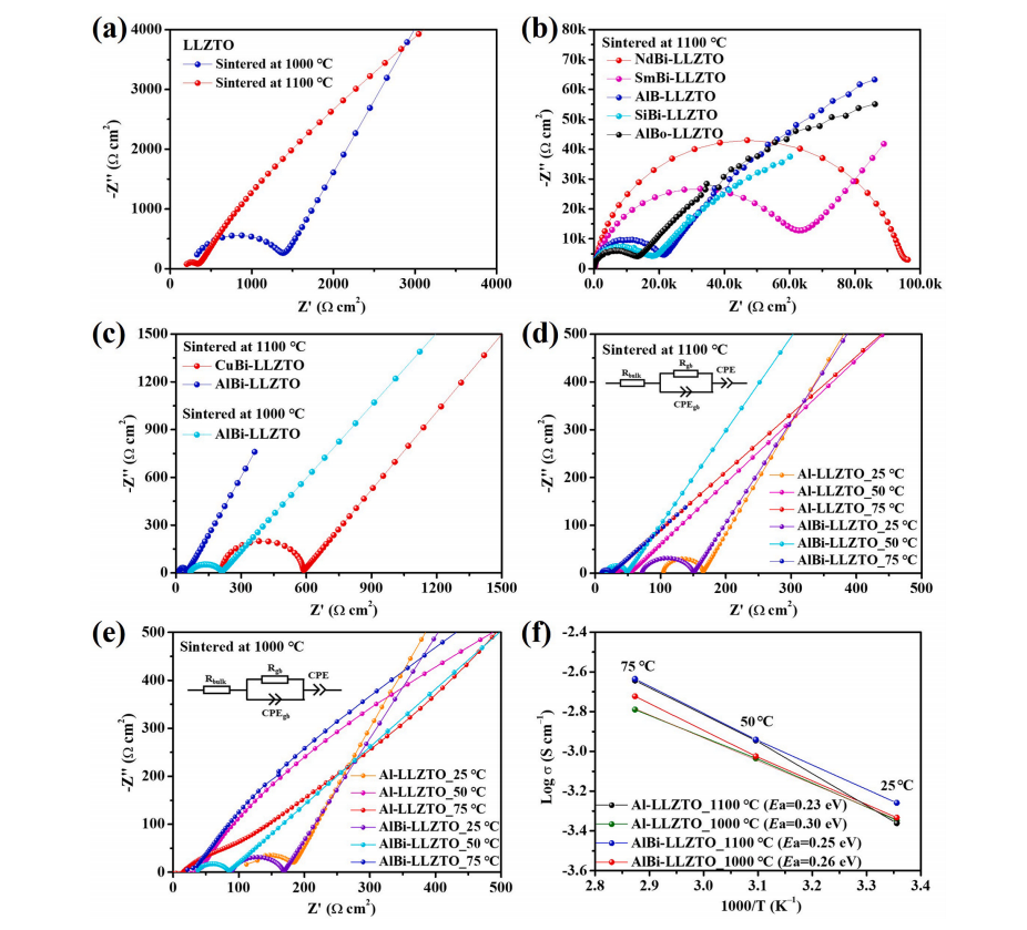 Hybrid sintering additives for low-temperature densification and enhanced  electrochemical performance of Ta-substituted LLZO solid electrolytes 이미지