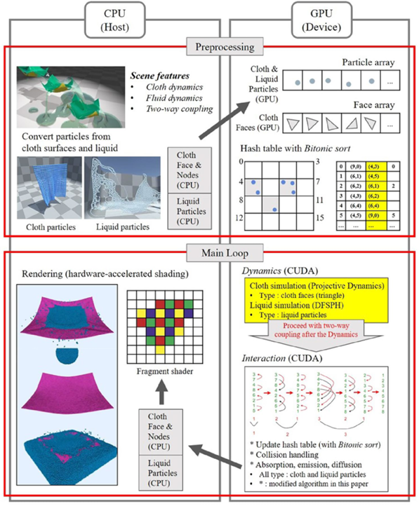 Unified GPU-based simulation of porous flow, absorption, and diffusion in cloth–liquid coupling 이미지