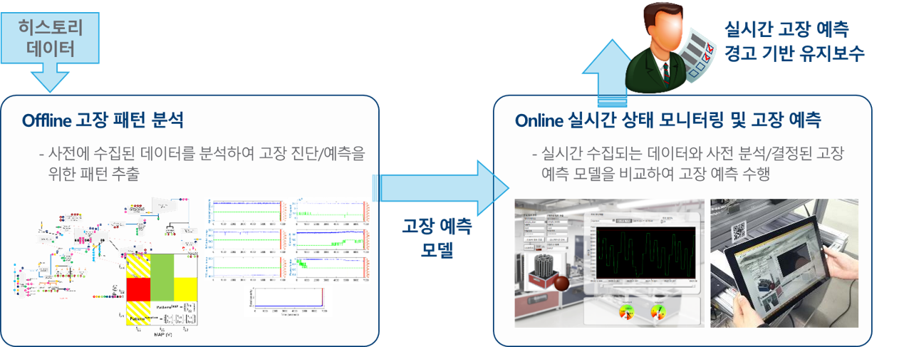 히스토리 데이터 입력. Offline 고장 패턴 분석, 사전에 수집된 데이터를 분석하여 고장 진단/예측을 위한 패턴 추출. 고장 예측 모델. Online 실시간 상태 모니터링 및 고장 예측, 실시간 수집되는 데이터와 사전 분석/결정된 고장 예측 모델을 비교하여 고장 예측 수행